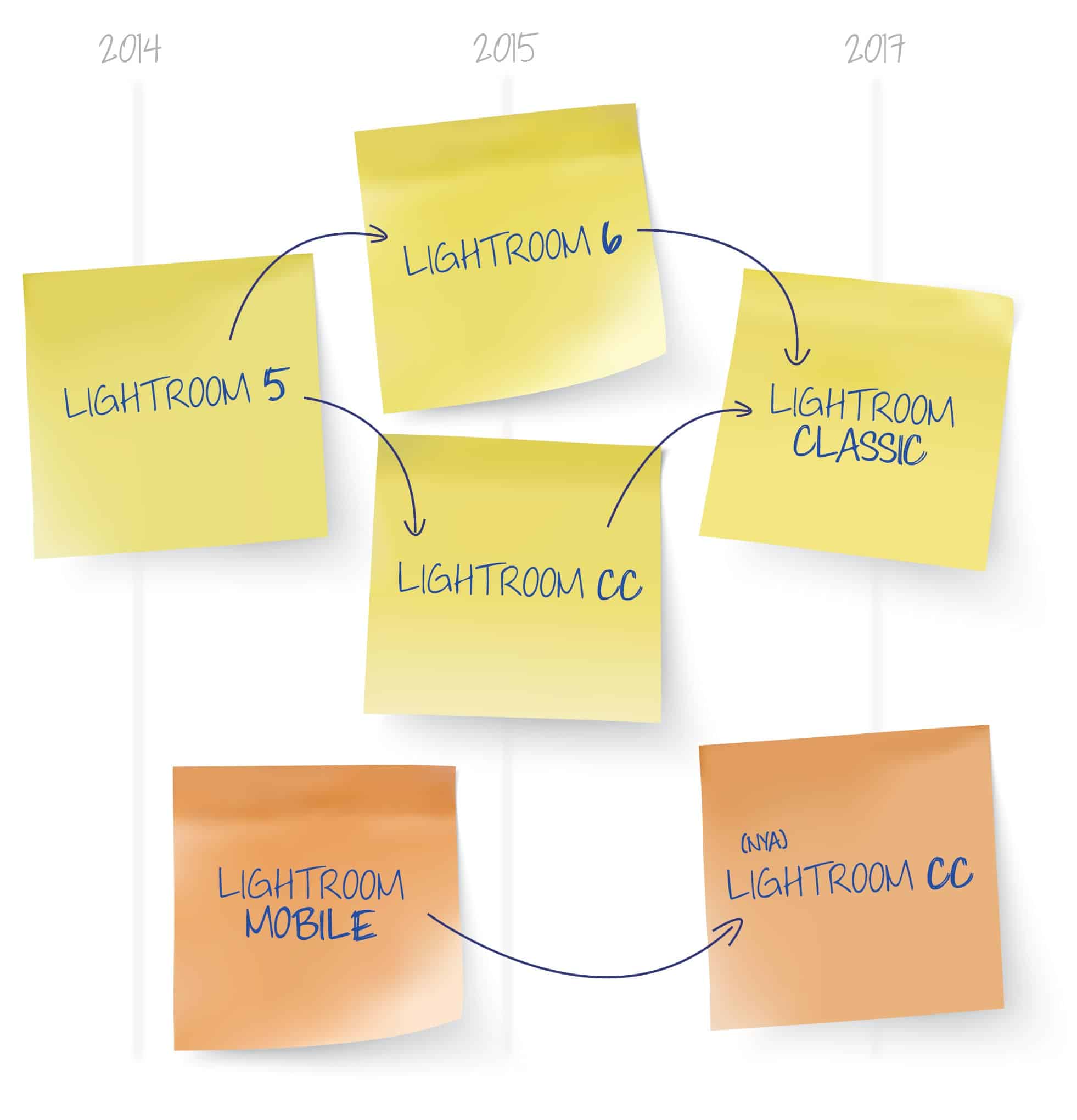 Lightrooms olika versioner