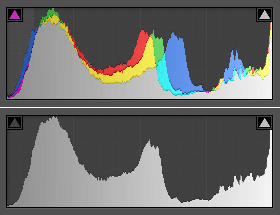 Histogram i färg.
