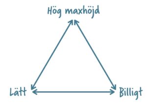 Triangel som visar förhållandet mellan ett billigt, lätt och maximal höjd på ett stativ